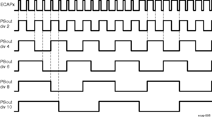 AM571x Prescale Function Waveforms