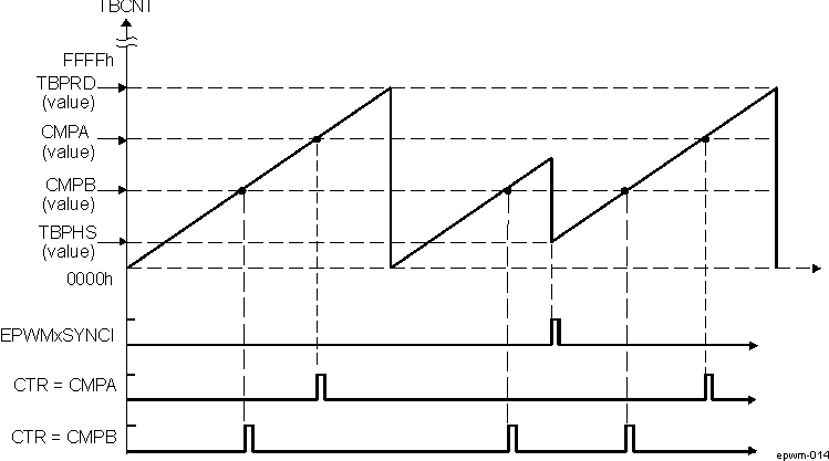 AM571x ePWM Counter-Compare Event Waveforms in Up-Count Mode