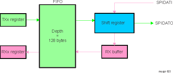 AM571x Buffer Used in Receive Direction Only