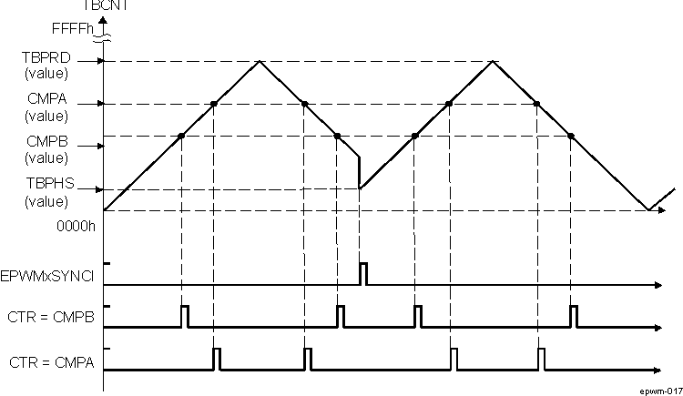 AM571x ePWM Counter-Compare Events in Up-Down-Count Mode, EPWM_TBCTL[13] PHSDIR = 1 Count Up on Synchronization Event