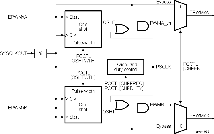 AM571x PWM-Chopper Submodule Signals and Registers