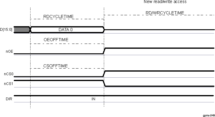 AM571x Read-to-Read for an Address-Data Multiplexed Device, on Different Chip-Select, Without Bus Turnaround (nCS Attached to a Fast Device)