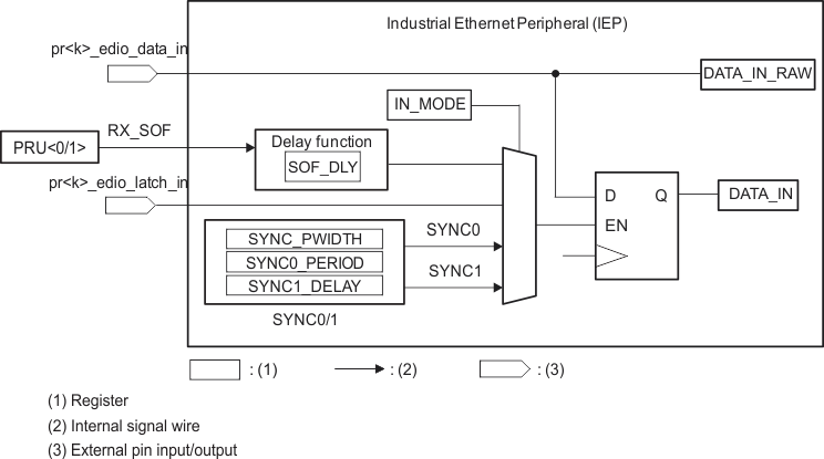 AM571x IEP DIGIO Data In