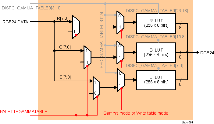 AM571x DISPC LCD1 Gamma Correction Architecture