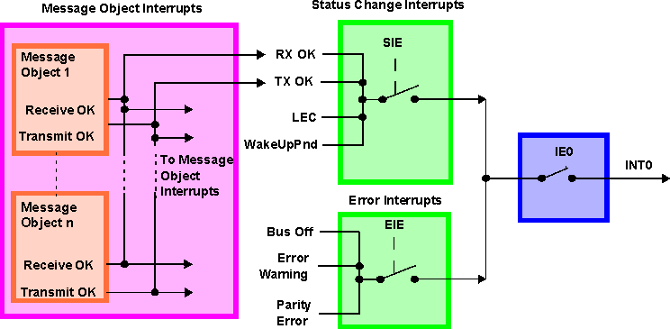 AM571x Error and Status Change Interrupts