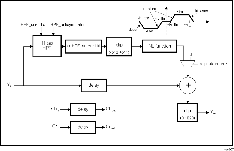 AM571x Filter Implementation and Parameter Description