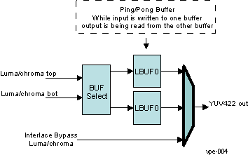 AM571x Output Data Path