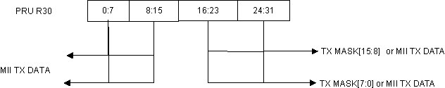 AM571x PRU to TX MII Interface