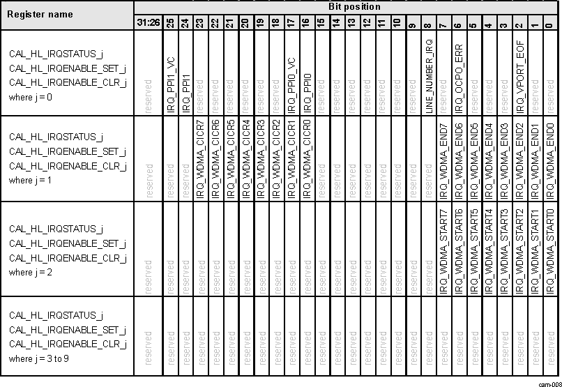 AM571x CAL Interrupt Events Mapping to Registers