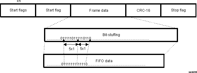 AM571x MIR Transmit Frame Format