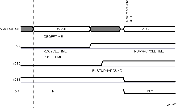 AM571x Read- to-Read/Write for an Address-Data Multiplexed Device, on Different Chip-Select, With Bus Turnaround