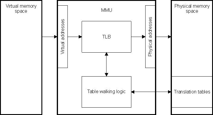 AM571x MMU Block Diagram