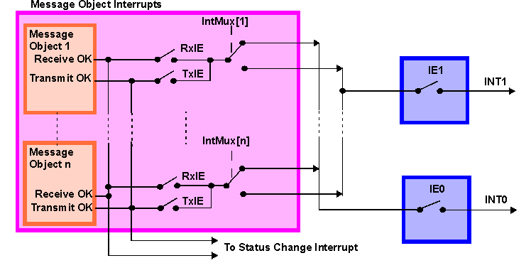 AM571x Message Objects Interrupts