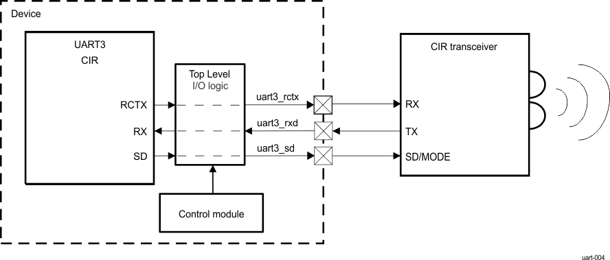 AM571x CIR System Overview