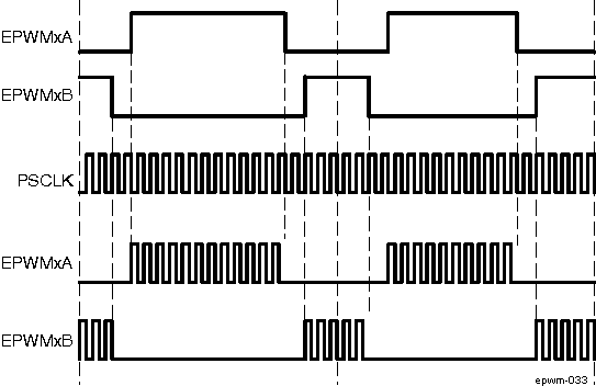 AM571x Simple PWM-Chopper Submodule Waveforms Showing Chopping Action Only