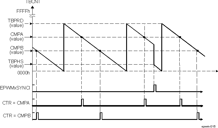 AM571x ePWM Counter-Compare Events in Down-Count Mode