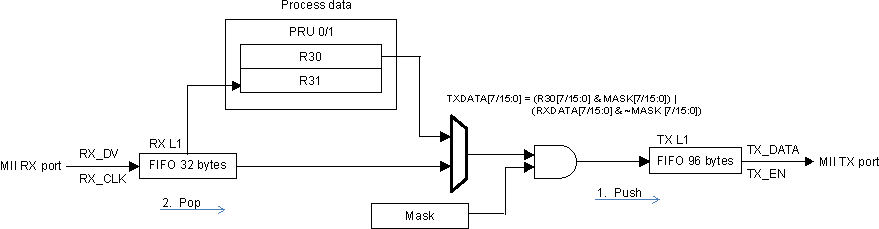 AM571x TX Mask Mode (PRUSS_MII_RT_TXCFG0/1 [TX_32_MODE_EN] = 0)