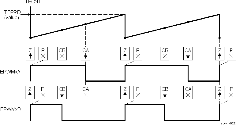 AM571x Up, Single Edge Asymmetric Waveform, With Independent Modulation on EPWMxA and EPWMxB—Active High