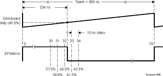 AM571x Required PWM Waveform for a Requested Duty = 40.5%