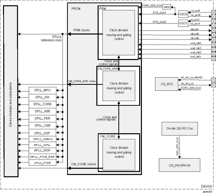 AM571x PRCM Module Clock Manager Overview