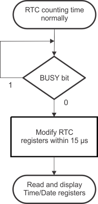 AM571x Flow Control for Updating RTC Registers