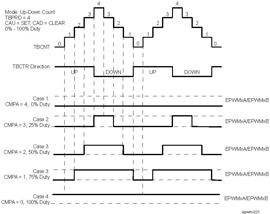 AM571x ePWM Up-Down-Count Mode Symmetrical Waveform