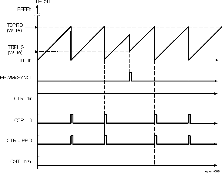 AM571x ePWM Time-Base Up-Count Mode Waveforms