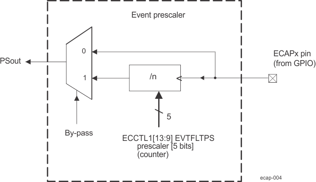 AM571x Event Prescale Control