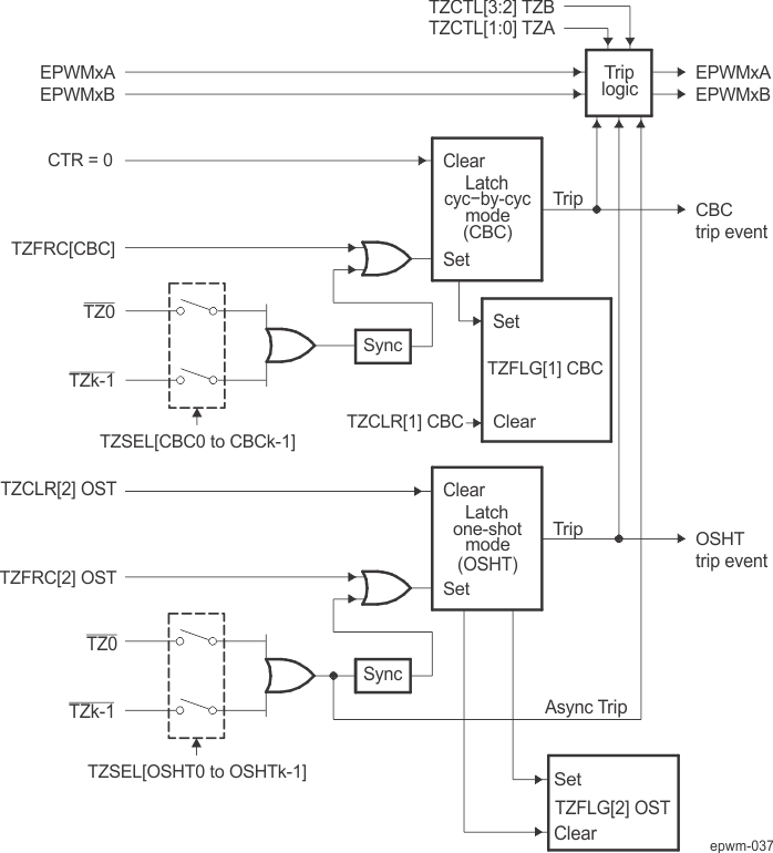 AM571x ePWM Trip-Zone Submodule Mode Control Logic