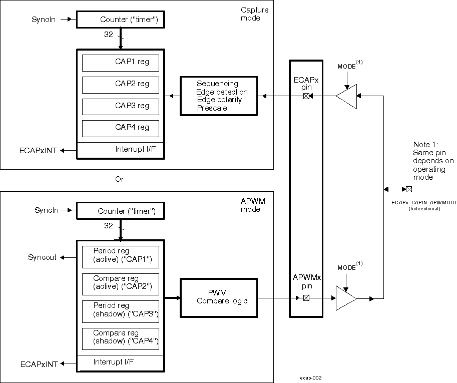 AM571x Capture and APWM Modes of Operation