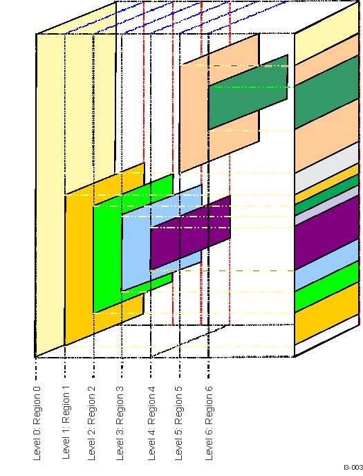 AM571x L3 Interconnect Region Overlay and Priority Level Overview