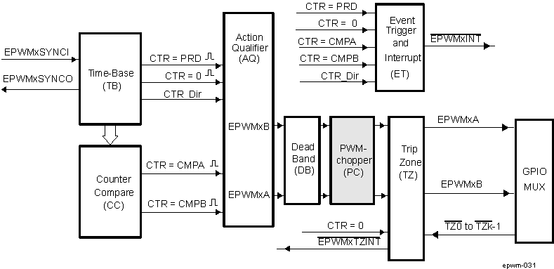 AM571x PWM-Chopper Submodule