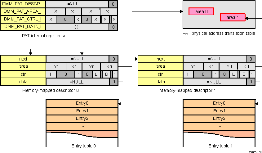 AM571x Cyclic Synchronized Auto-Configured Area Refill Scheme