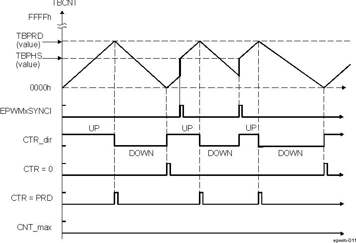 AM571x ePWM Time-Base Up-Down Count Waveforms, EPWM_TBCTL[13] PHSDIR = 1 Count Up on Synchronization Event