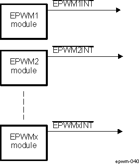 AM571x ePWM Event-Trigger Submodule Inter-Connectivity to Interrupt Controller