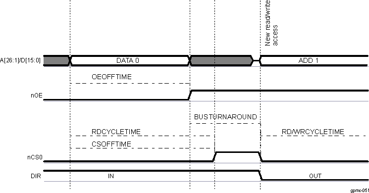 AM571x Read-to-Read/Write for a Address-Data or AAD-Multiplexed Device, on Same Chip-Select, With Bus Turnaround