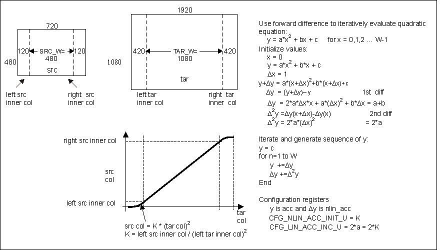 AM571x Non-linear Scaling Example