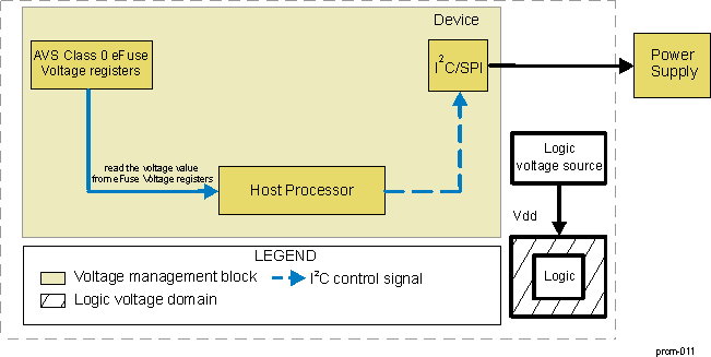 AM571x Generic Logic Voltage Management