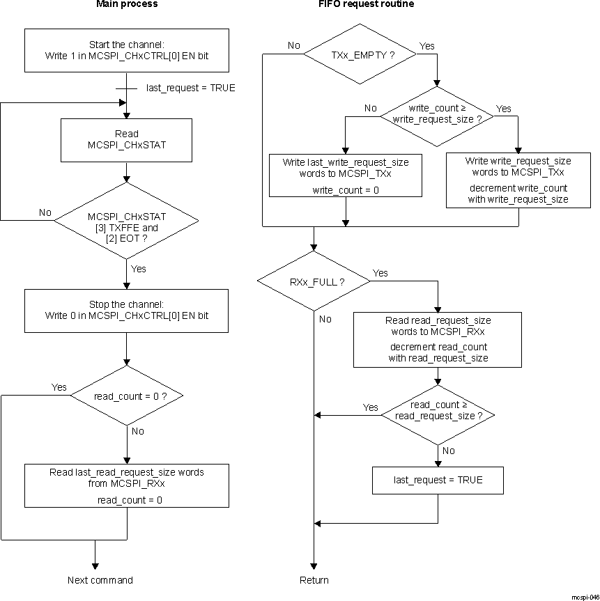 AM571x FIFO Mode Transmit-and-Receive Without Word Count (Master)