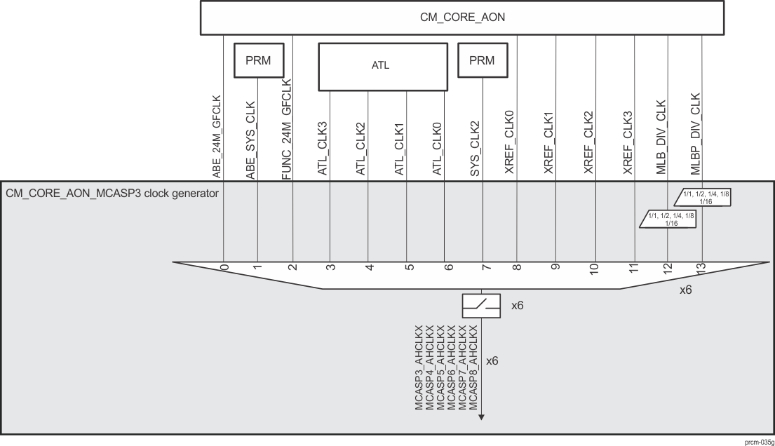 AM571x CM_CORE_AON_MCASP3 Clock Manager Overview