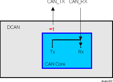 AM571x CAN Core in Silent Mode