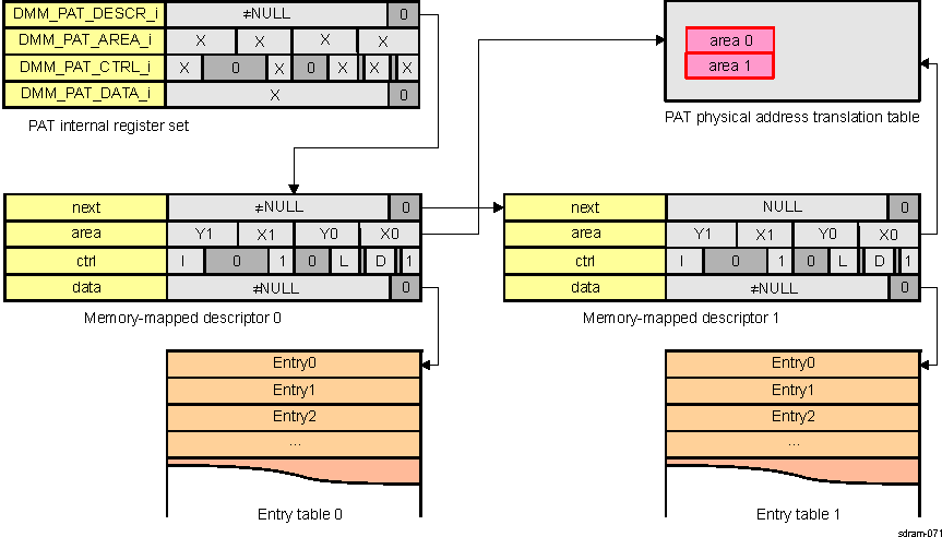 AM571x Synchronized Auto-Configured Area Refill Scheme