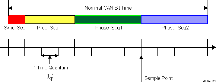 AM571x Bit Timing