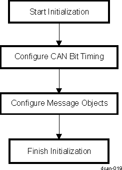 AM571x CAN Module General Initialization Flow