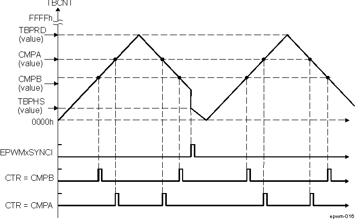 AM571x ePWM Counter-Compare Events in Up-Down-Count Mode, EPWM_TBCTL[13] PHSDIR = 0 Count Down on Synchronization Event