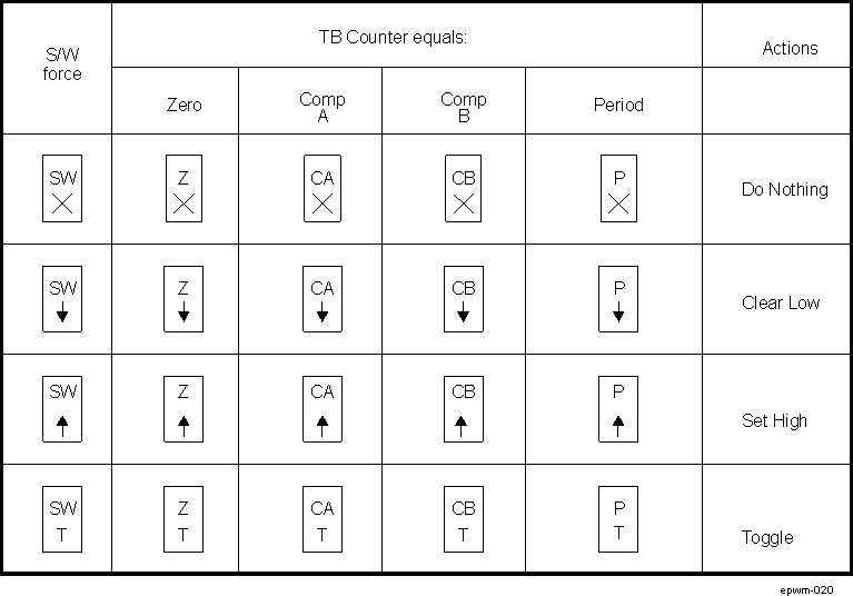 AM571x Possible Action-Qualifier Actions for EPWMxA and EPWMxB Outputs