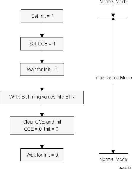 AM571x CAN Bit-Timing Configuration