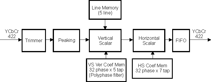 AM571x SC Block Diagram