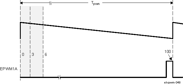 AM571x High % Duty Cycle Range Limitation Example when PWM Frequency = 1 MHz