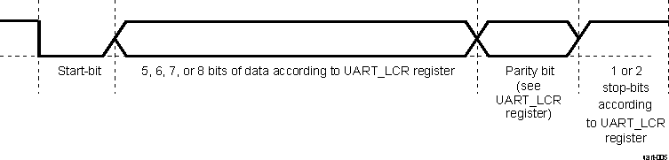 AM571x UART Frame Data Format